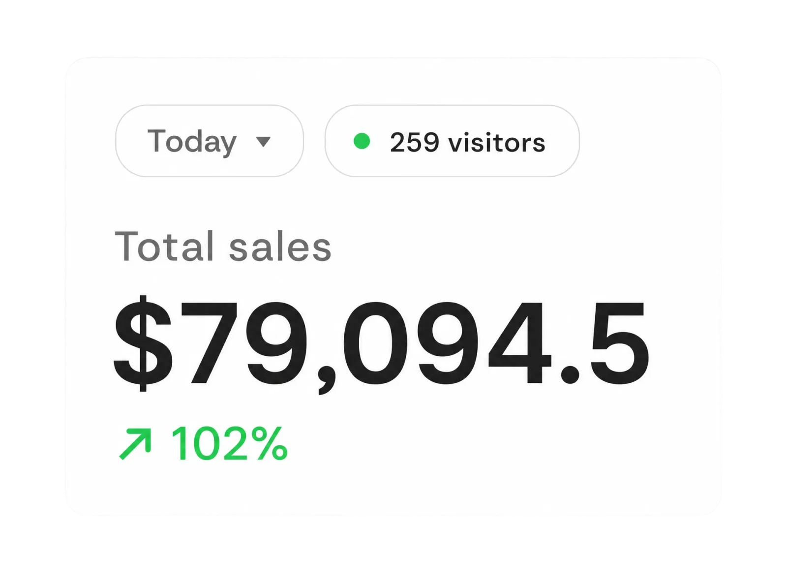 Sales card showing $79,094.5 in total sales