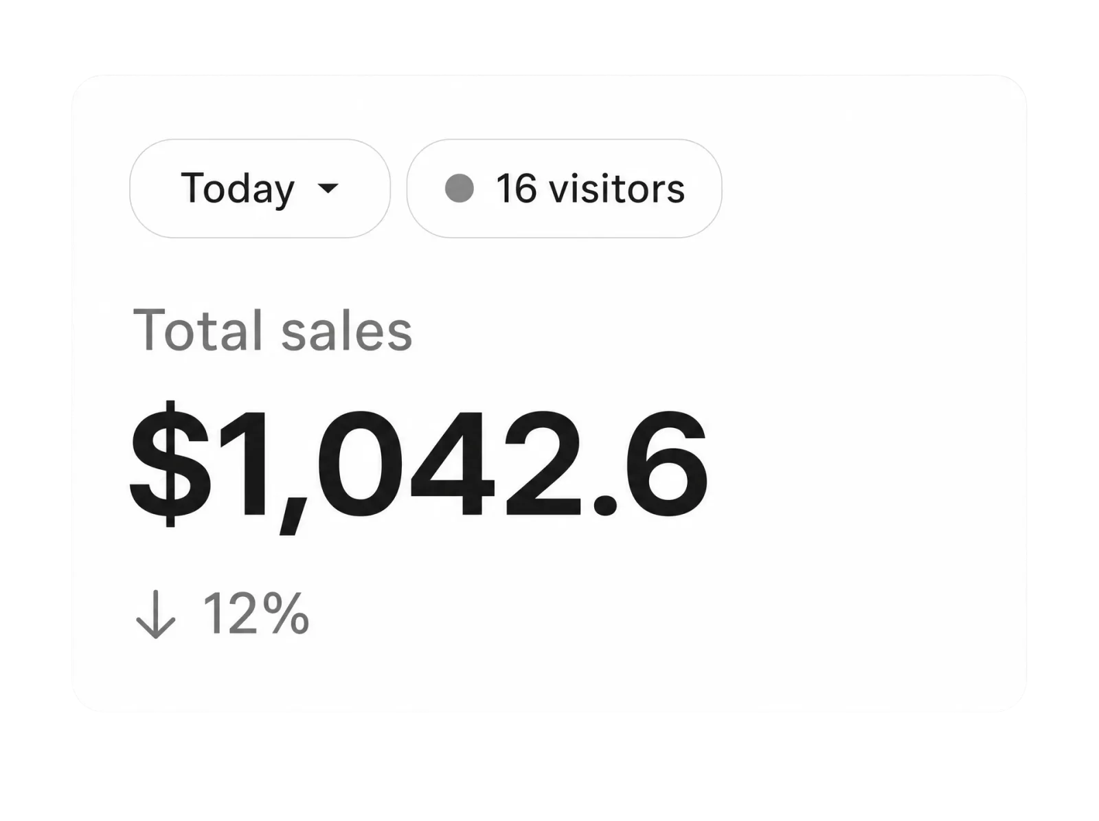 Sales card showing $1,042.6 in total sales